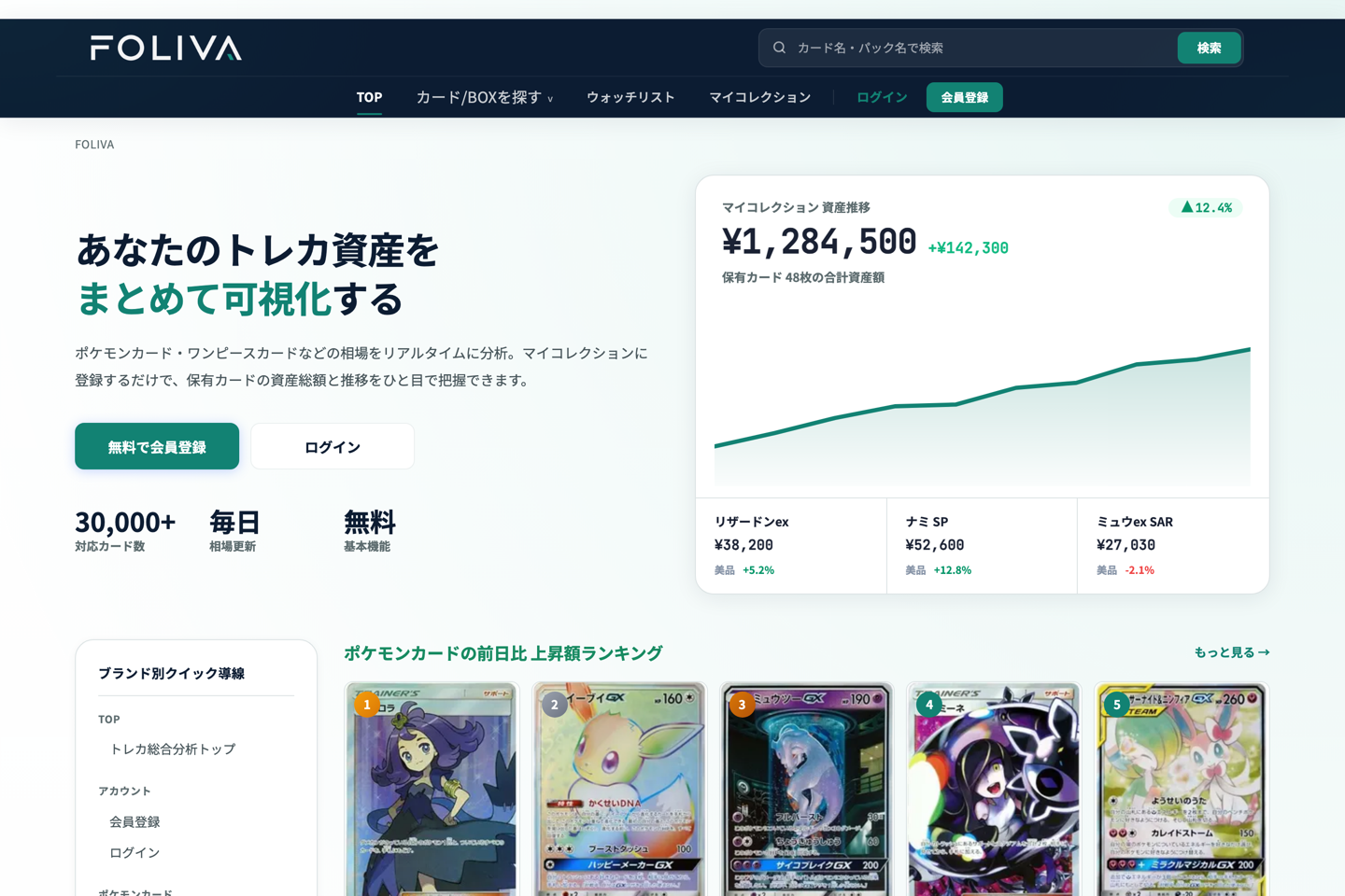 FOLIVAのトップページ。マイコレクションの資産推移グラフとカードの価格ランキングが並ぶ画面。